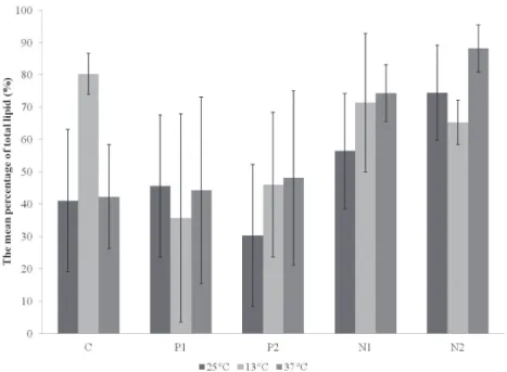 Fig. 1 - Comparison of the overall mean percentage (n= 3) of total lipids found in strain  LECV-1, with respect to the interaction of factors (temperature and nutrients).