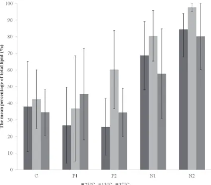 Fig. 2 - Comparison of the overall mean percentage (n= 3) of total lipids found in  strain LECV-2, with respect to the interaction of factors (temperature and nutrients).
