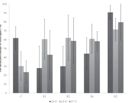 Fig. 4 - Comparison of the overall mean percentage (n= 3) of total lipids found in strain  LEA-04, with respect to the interaction of factors (temperature and nutrients).