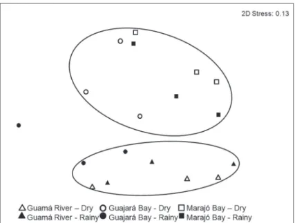Figure 4 - Multivariate multidimensional scaling analysis by environment  guild by zone (Guamá River, Guajará Bay and Marajó Bay) and season (Dry  and Rainy season), Amazon Estuary, northern Brazil.