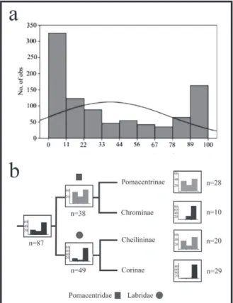 Figure 1 - Distribution of mono-brachial chromosome  percentage in (a) karyotypes of 11 Actynopterigii Orders and (b)  Pomacentridae and Labridae subfamilies
