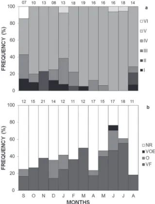 Figure 2  - a) Monthly frequencies of males at different repro- repro-ductive stages and b) reprorepro-ductive activity of females of  Ameivula ocellifera from September 2009 to August 2010 in a  coastal tabuleiro area from northeastern Brazil