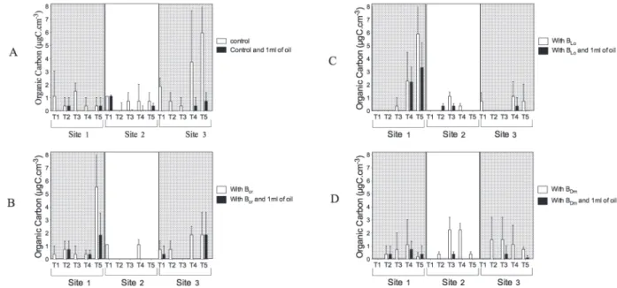 Figure 2 -  Biomass from protists sampled from Guanabara Bay under influence of Bacterial consortia  sampled from seaweed and oil