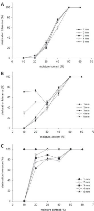 Fig. 1 - Inbibition curve of Cedrela fi ssilis seeds.