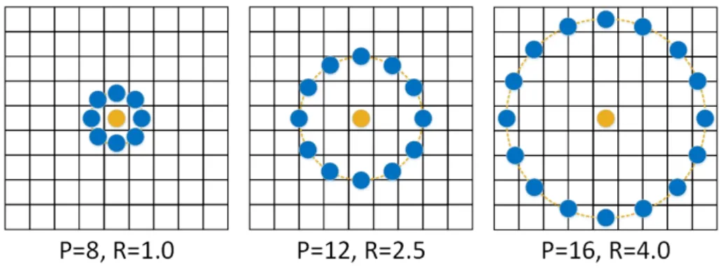 Figura 2.19 – Trˆes exemplos de vizinhan¸cas do LBP com diferentes P e R, adaptado de Rosebrock (2015).