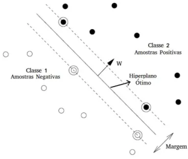 Figura 2.22 – Hiperplano que separa as duas classes com uma margem m´ axima, adaptado de Ertekin (2009).