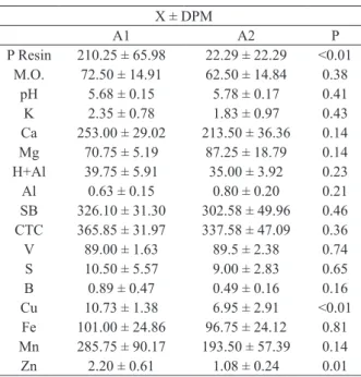 Figure 4 - Ordination through Principal Component Analysis  (PCA) of the eight plots analyzed on an escarpment slope  of the Serra de Maracaju, Mato Grosso do Sul, Brazil