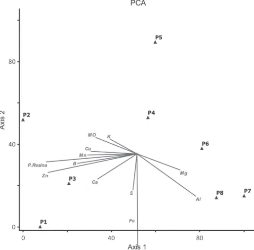 Figure 3 - Dendrogram produced through group mean (UPGMA) for the plots analyzed through the  Sørensen similarity index in the floristic study on an escarpment slope in the Serra de Maracaju, Mato  Grosso do Sul, Brazil (cophenetic correlation = 0.71).