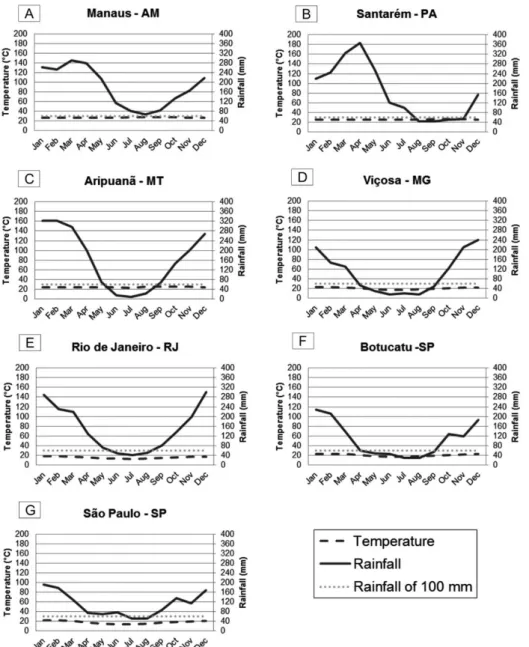 Figure 2 - Climatic diagrams of the seven study sites in which the studies of cambial activity  were carried out (built from data obtained in DIVA Gis software Version 7.5)