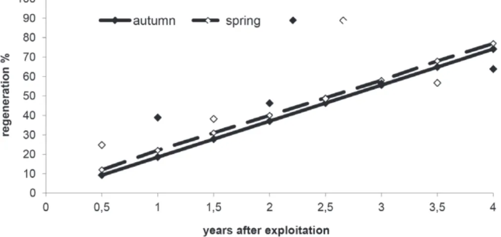 Figure 1 - Observed (dots) and estimated bark regeneration (lines) in Drimys brasiliensis in  autumn and spring-time.