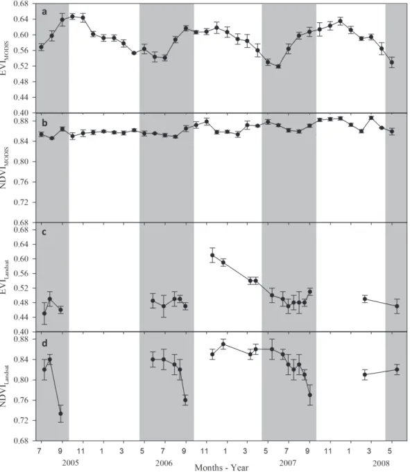 Fig. 3 - Monthly average of the Enhanced Vegetation Index (EVI) calculated form Moderate Resolution Imaging  Spectroradiometer (MODIS) (a) and Landsat 5 TM (c) and Normalized Difference Vegetation Index (NDVI)  calculated from MODIS (b) and Landsat 5 TM (d