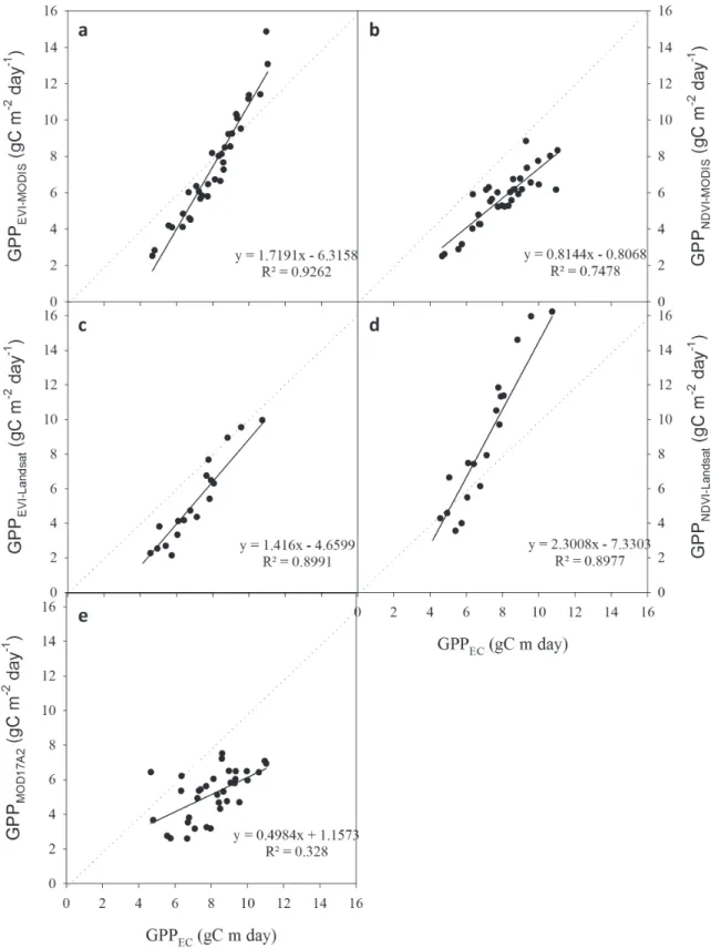 Fig. 5 - Relationship between Gross Primary Production (GPP) measured by eddy covariance and estimated from Vegetation  Photosynthesis Model (VPM) using Enhanced Vegetation Index (EVI) (a) and Normalized Difference Vegetation Index (NDVI)  (b) calculated f