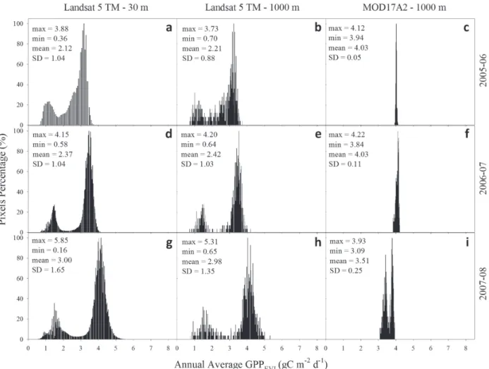 Fig. 6 - Histograms of maps of annual average GPP estimated from Vegetation Photosynthesis Model (VPM) using Enhanced  Vegetation Index (EVI) from Landsat 5 TM with 30 m (a, d and g) and 1000 m (b, e and h) of spatial resolution and by MOD17A2  MODIS GPP P