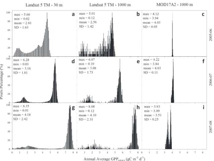 Fig. 8 -  Histograms of maps of annual average GPP estimated from Vegetation Photosynthesis Model (VPM) using Normalized  Difference Vegetation Index (NDVI) from Landsat 5 TM with 30 m ( a, d and g) and 1000 m (b, e and h) of spatial resolution and  by MOD