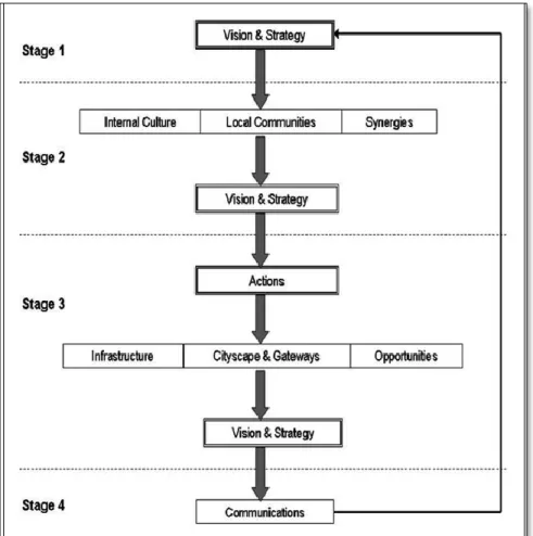 Figure 1-Place branding process (Kavaratzis, 2009 ). 