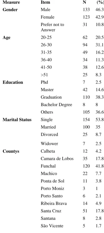 Table 2- Survey respondent profile (n = 290). 