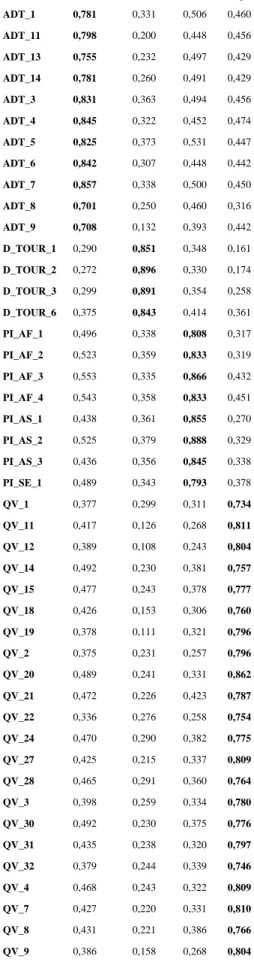 Table 4- loadings and cross loadings