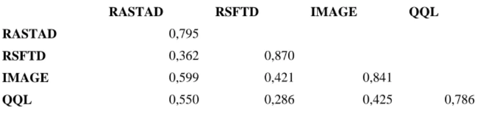Table 7- Fornell Lacker Criteria . 