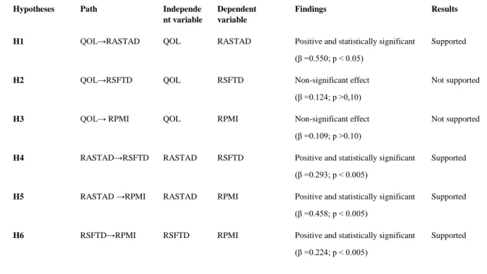 Table 8- Results of path coefficients of the study 