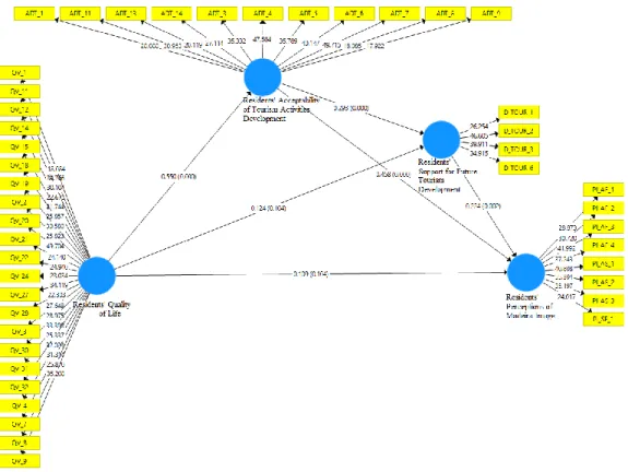 Figure 4- Structural Model Results