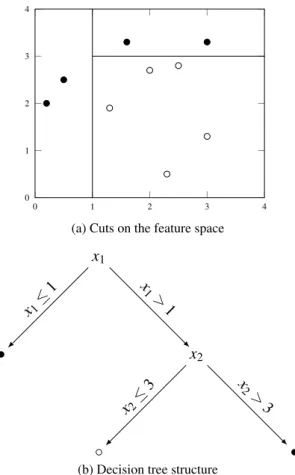 Figure 2.2: Example of a decision tree classifier
