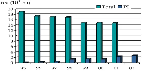 Figura 2 – Evolução da área total de prunóideas (Total) e da área de prunóideas em protecção  integrada (PI) de 1995 a 2002 (INE, 2002; DGPC, 2003)