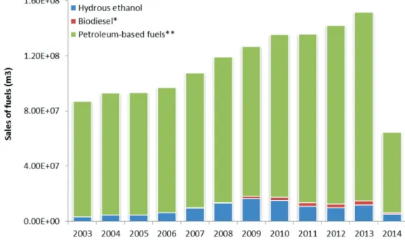 Figure 6 - Evolution of fuel sales in Brazil from January/2003 to June/2014. * Whereas the total volume  of biodiesel produced was sold, since 2005; **Petroleum-based fuels: hydrous ethanol, gas, aviation gas,  liquefied petroleum gas (LPG), fuel oil, dies