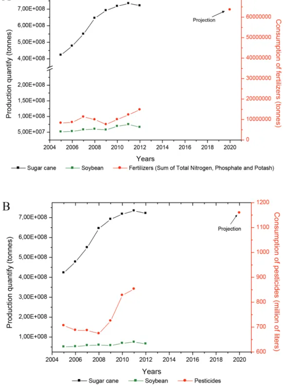 Figure 7 - Production of sugarcane and soybeans and estimated fertilizers use (A) and pesticides use (B) by  2020 in Brazil (Source: Carneiro et al