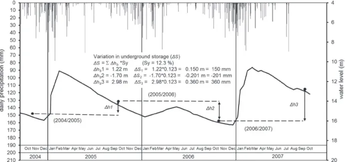 Figure 8 - Groundwater storage in well 18, calculated for each hydrological year.