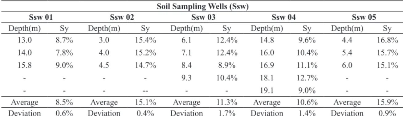 Figure 7  - WTF method applied to the well 18 during the study period.