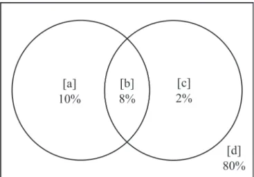 Figure 4 - Venn diagram with variance partitioning between  environment (climate + elevation) and space in the Doce River  Basin, southeastern Brazil.
