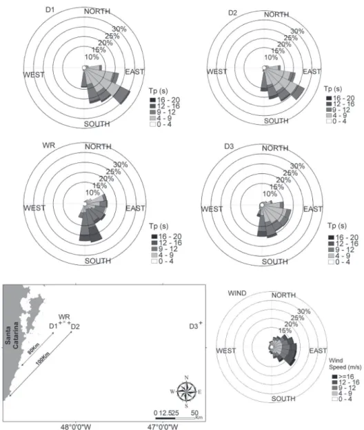 Figure 5 - Tp and wind roses of D1, D2, WR and the deeper DOW point D3.