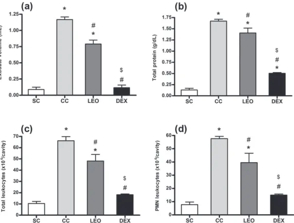 Figure 2 - Effect of pre-treatment with the lavender essential oil (LEO, 0.6 g/kg, p.o.) and dexamethasone (DEX,  0.5 mg/kg s.c.) on pleurisy induced by carrageenan (2 mg/cavity) on exudation ( a ), total protein concentration on  exudates (b), number of t