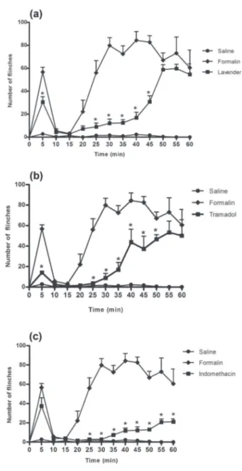Figure 3 - Comparison of topical and oral anti-inflammatory  effects of lavender essential oil in croton oil-induced ear  edema
