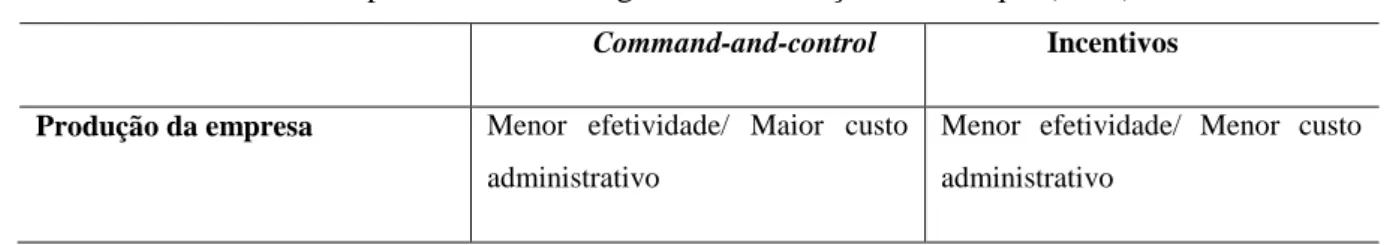 Tabela 1.  Tipos de remédios segundo classificação de Lévêque (2001)  Command-and-control  Incentivos 