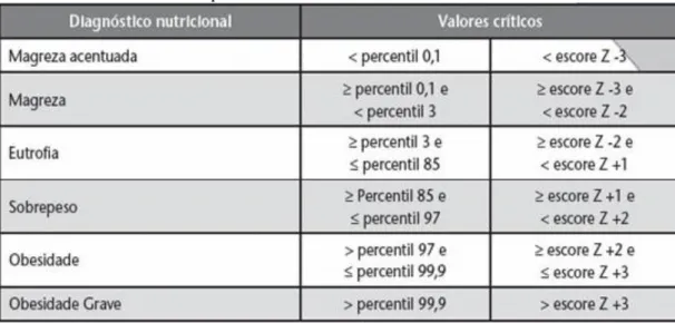 Tabela 1 – Índice de Massa Corporal 