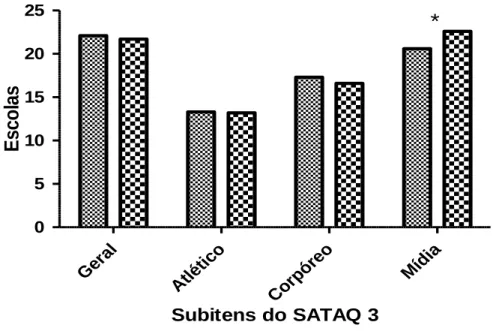 Figura 1 - Avaliação dos Subitens do SATAQ 3 nos Escolares da Rede Pública e Privada 