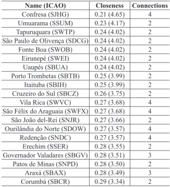 Table I shows that Viracopos airport is equipped  with ILS CAT I which is not suitable for dealing  with extreme weather conditions