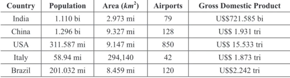 Table III shows the comparison of Brazilian airline  network against the set of foreign networks found  in  literature  (Guimer  et  al