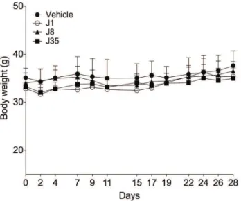 Figure 3 - Effect of repeated treatment with J1, J8, J35 (10 mg/kg) or  vehicle, administered intraperitoneally for 28 days (3 times a week), on  absolute body weight of female mice