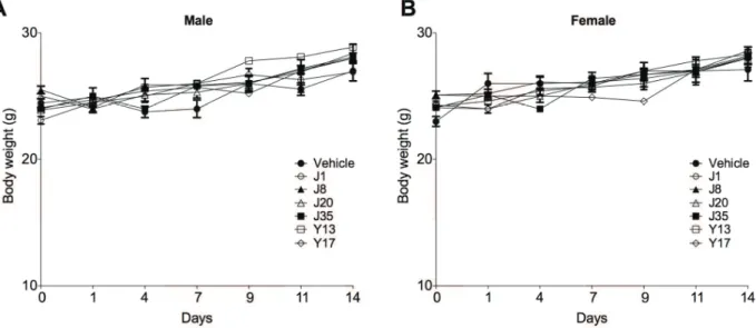 Figure 2 - Effect of acute treatment with J1, J8, J20, J35, Y13 and Y17 (300 mg/kg) or vehicle, administered orally as a single dose,  on absolute body weight of (A) male and (b) female mice
