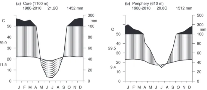 Figure 1 - Walter climatic diagram displaying the length of the dry and wet seasons, elevation, annual rainfall and air temperature  and monthly averages for a period of 30 years (1980–2010) in the core (a) and southern periphery (b) of the Cerrado.