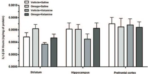 Figure 1 - Effect of omega-3 supplementation and/or ketamine treatment (25 mg/kg) on the levels  of IL1-β in different rat brain structures at 24 h after the last administration of ketamine