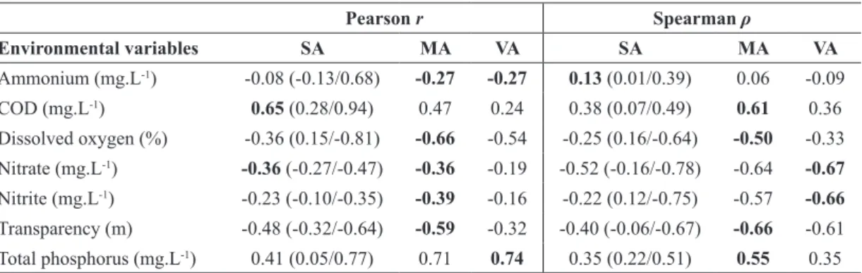 Table II). This was the only SA Pearson correlation  that was stronger than MA or VA (Table II)