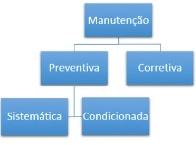 Figura 2 - Políticas da manutenção 