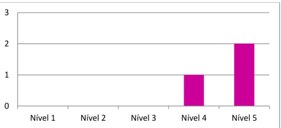 Gráfico 7. Níveis de Envolvimento da Criança 2 (2ª utilização) 