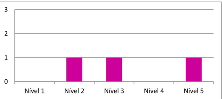 Gráfico 8. Níveis de Envolvimento da Criança 3 (2ª utilização) 