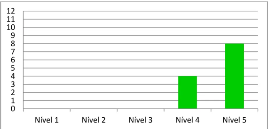 Gráfico 22. Total dos níveis de Envolvimento da Criança 2 