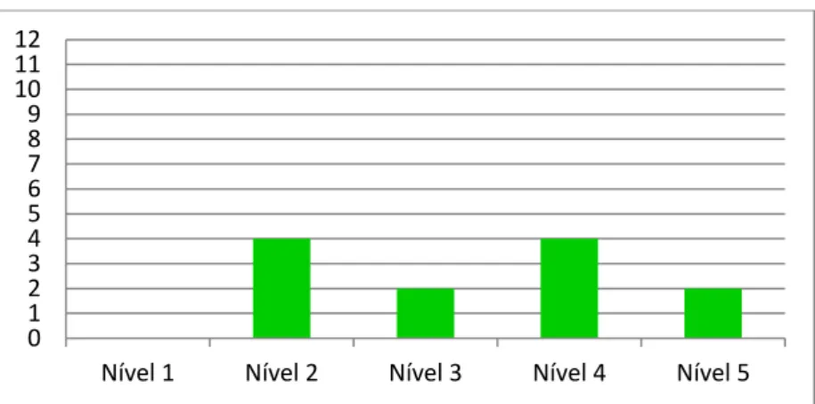 Gráfico 23. Total dos níveis de Envolvimento da Criança 3 