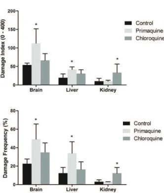 Figure 1 - Effect of 7days of administration of primaquine and  chloroquine on frequency and index of DNA damage in brain,  liver and kidney of rats (n = 7 per group)